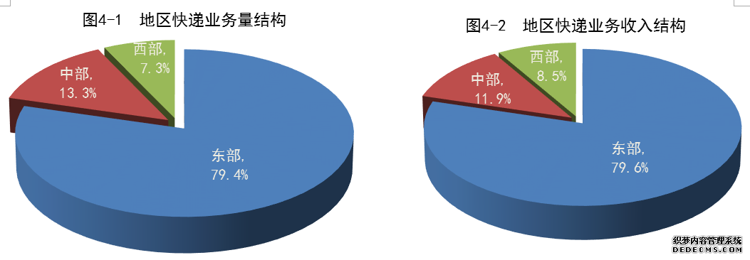 2020年邮政行业收入11037.8亿元业务量同比增长29.7%