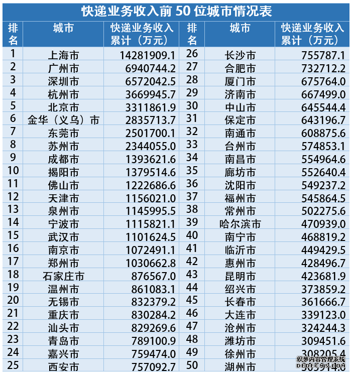 2020年邮政行业收入11037.8亿元业务量同比增长29.7%